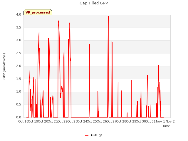 plot of Gap Filled GPP
