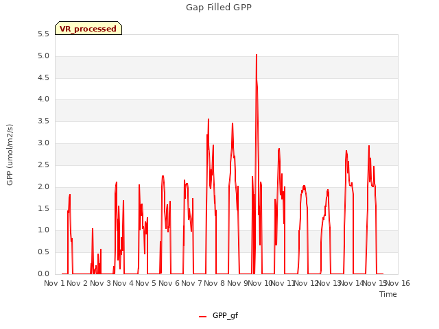 plot of Gap Filled GPP