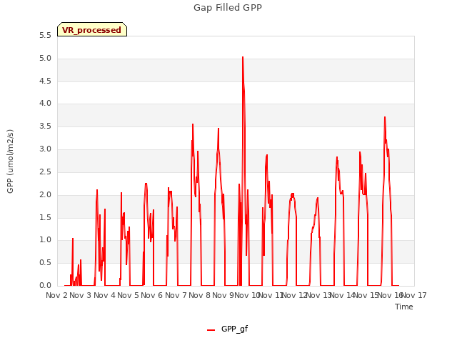 plot of Gap Filled GPP