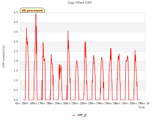 plot of Gap Filled GPP