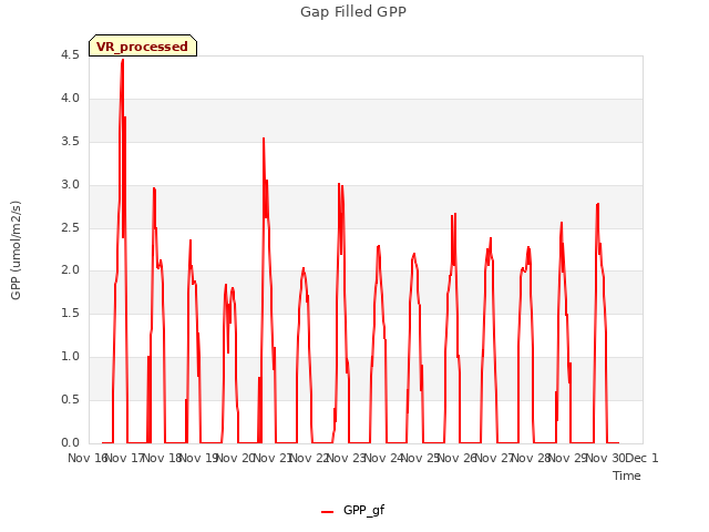 plot of Gap Filled GPP