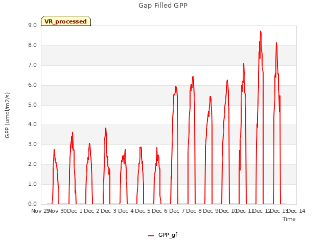 plot of Gap Filled GPP