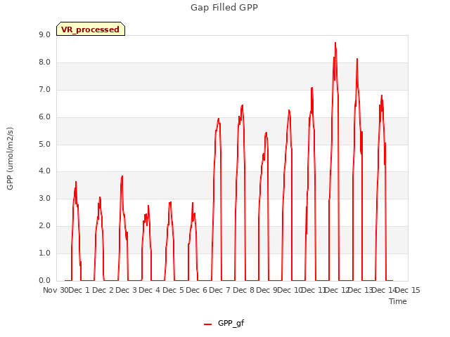 plot of Gap Filled GPP