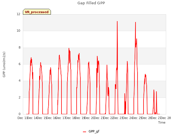 plot of Gap Filled GPP