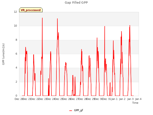plot of Gap Filled GPP