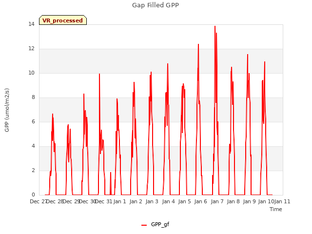 plot of Gap Filled GPP