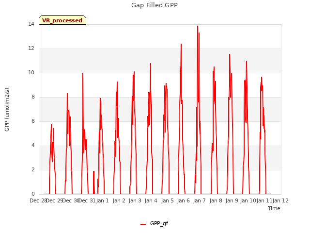 plot of Gap Filled GPP