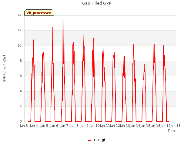plot of Gap Filled GPP