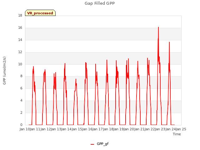plot of Gap Filled GPP