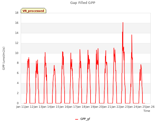 plot of Gap Filled GPP