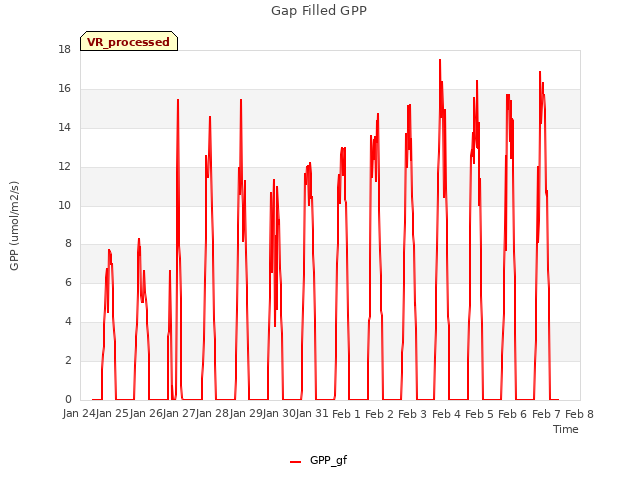 plot of Gap Filled GPP