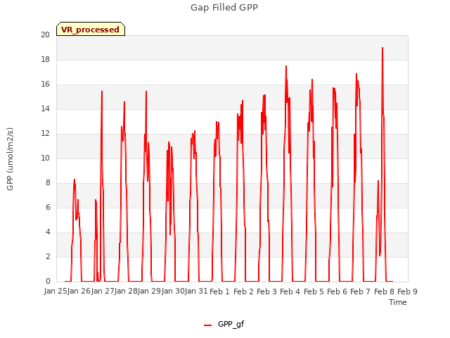 plot of Gap Filled GPP