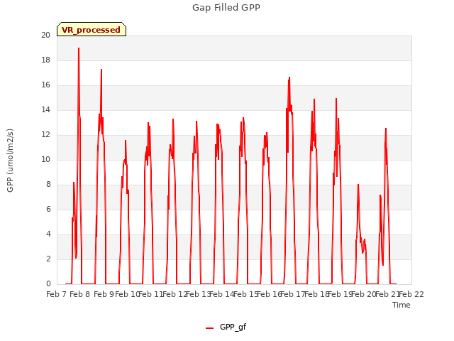 plot of Gap Filled GPP