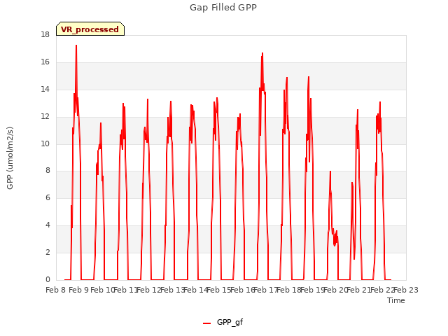 plot of Gap Filled GPP