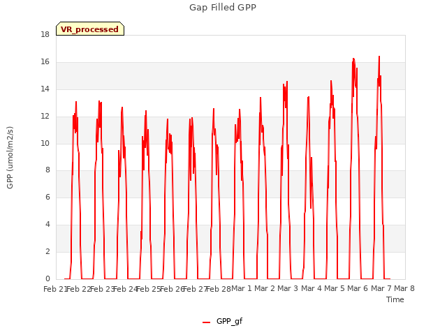 plot of Gap Filled GPP