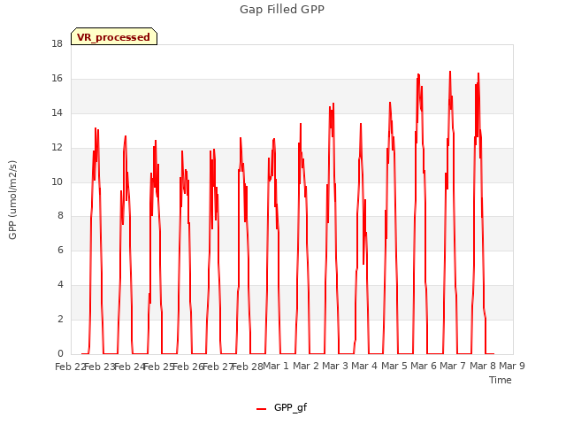 plot of Gap Filled GPP