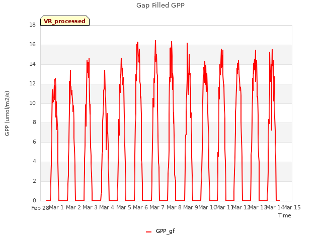 plot of Gap Filled GPP