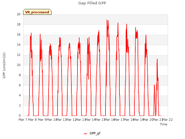 plot of Gap Filled GPP