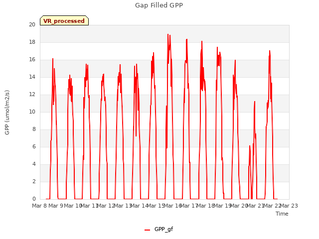 plot of Gap Filled GPP