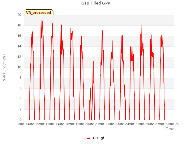 plot of Gap Filled GPP