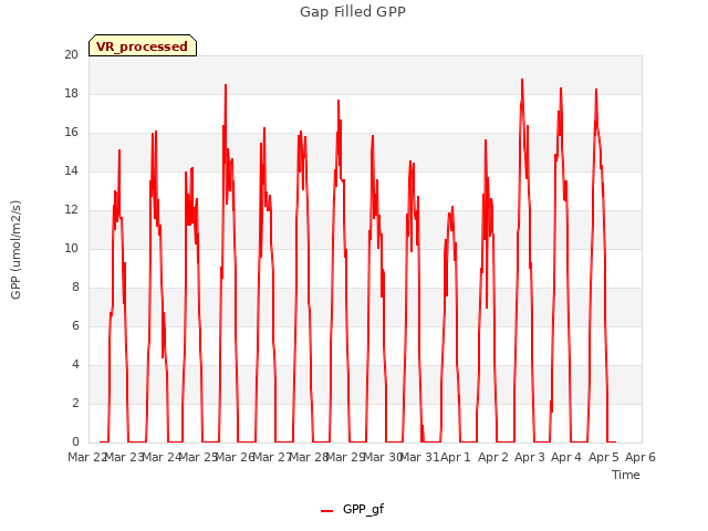plot of Gap Filled GPP