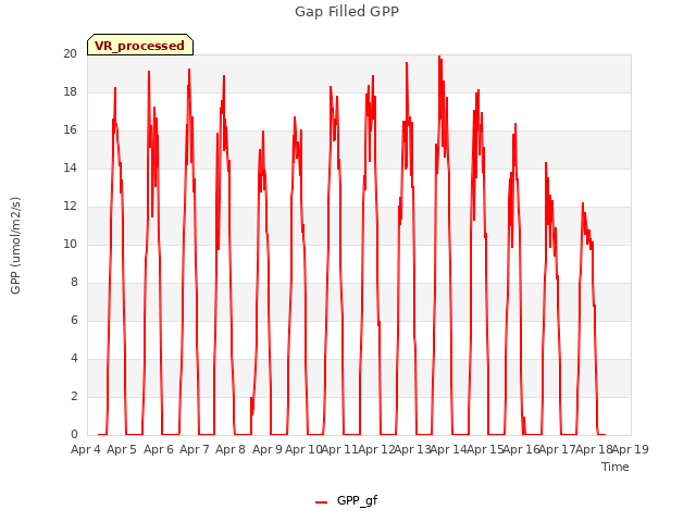 plot of Gap Filled GPP