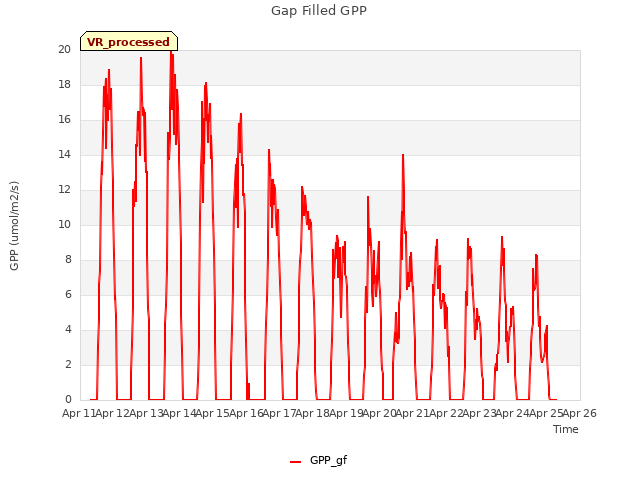 plot of Gap Filled GPP