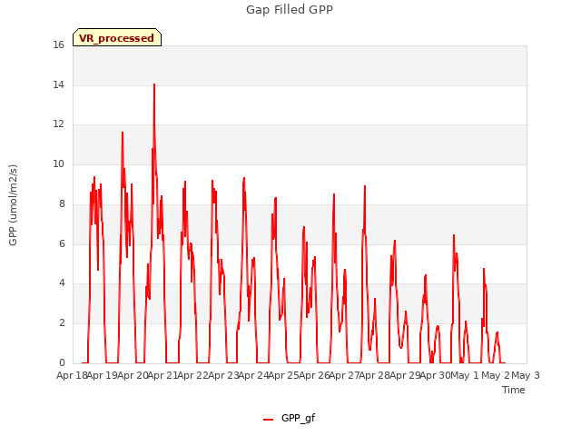 plot of Gap Filled GPP