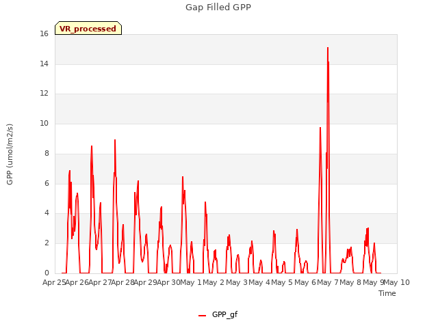 plot of Gap Filled GPP