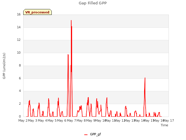 plot of Gap Filled GPP