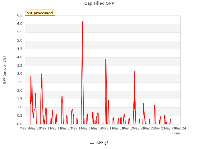 plot of Gap Filled GPP