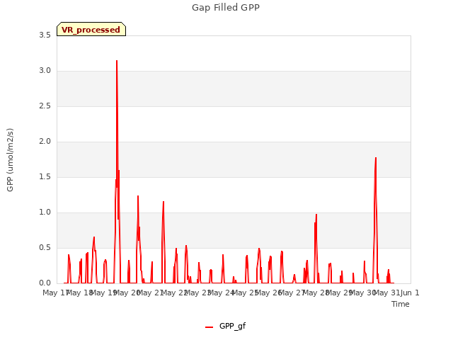 plot of Gap Filled GPP