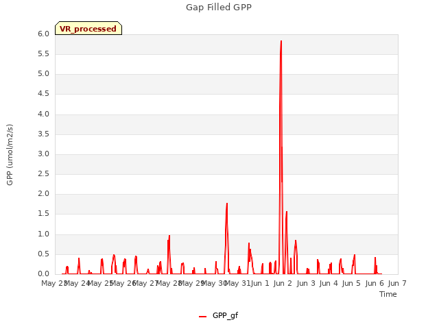 plot of Gap Filled GPP