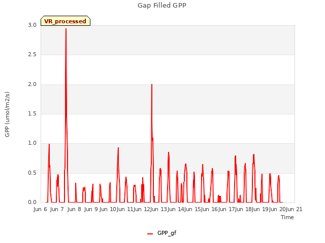 plot of Gap Filled GPP