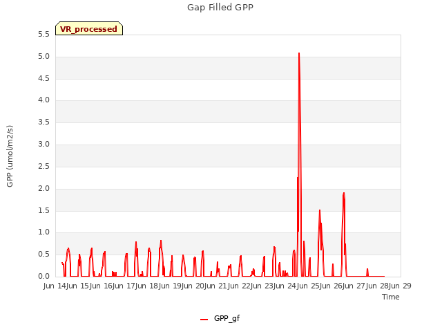 plot of Gap Filled GPP