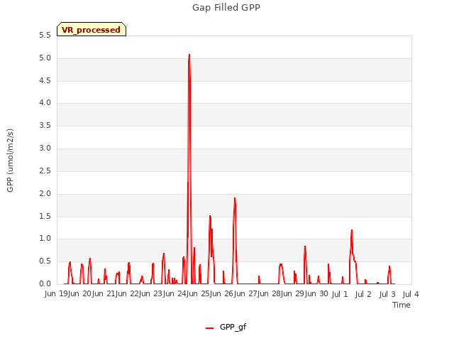 plot of Gap Filled GPP