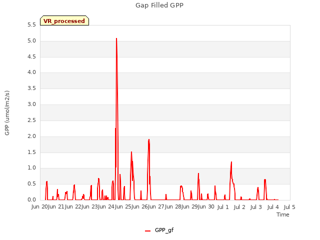 plot of Gap Filled GPP