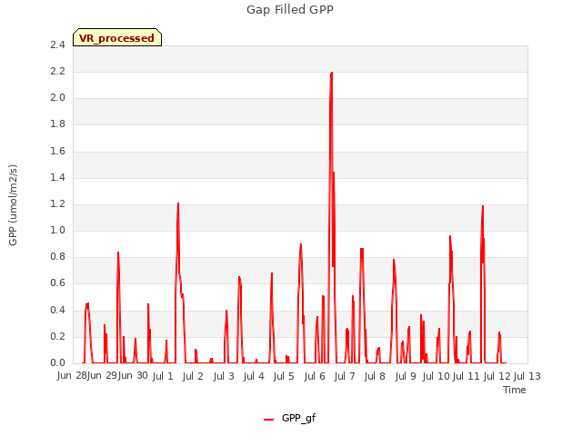 plot of Gap Filled GPP
