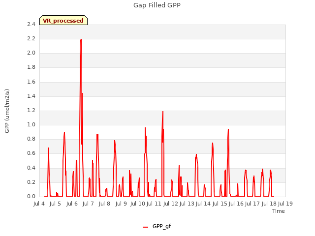 plot of Gap Filled GPP
