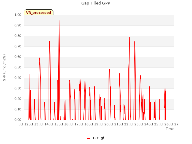 plot of Gap Filled GPP