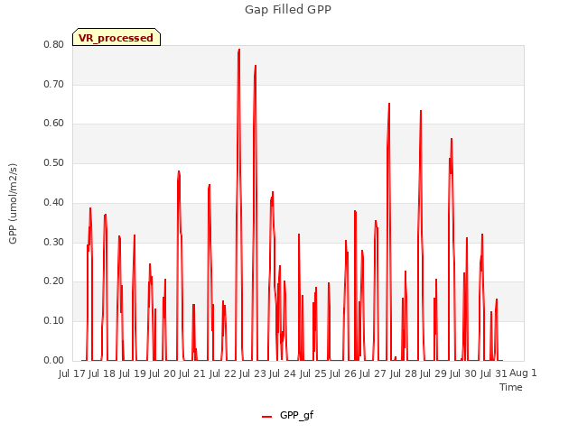 plot of Gap Filled GPP