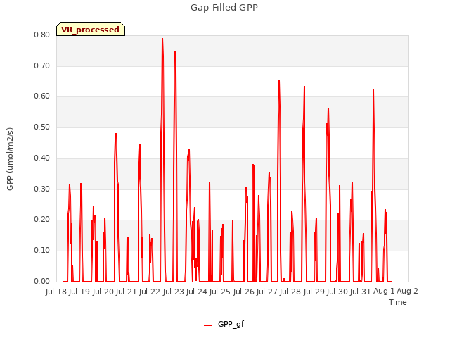 plot of Gap Filled GPP