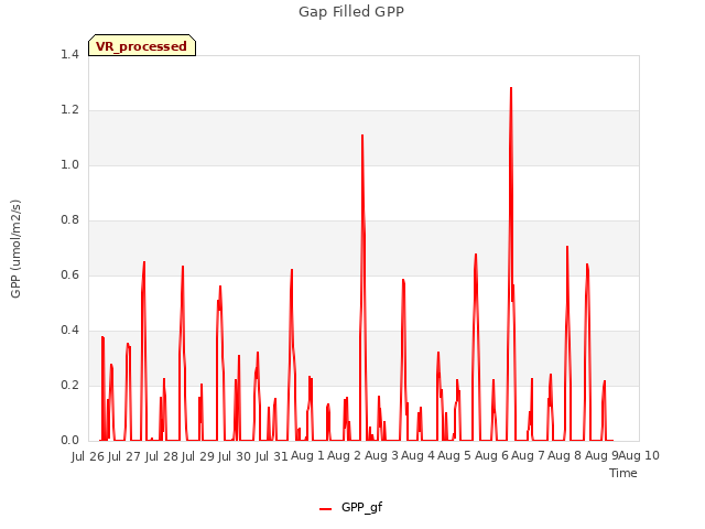 plot of Gap Filled GPP