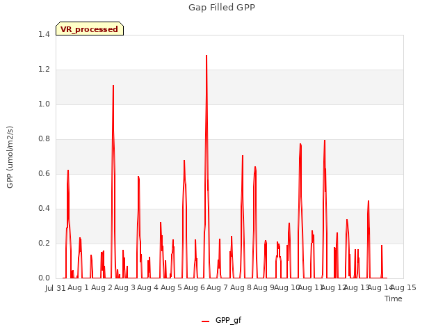 plot of Gap Filled GPP