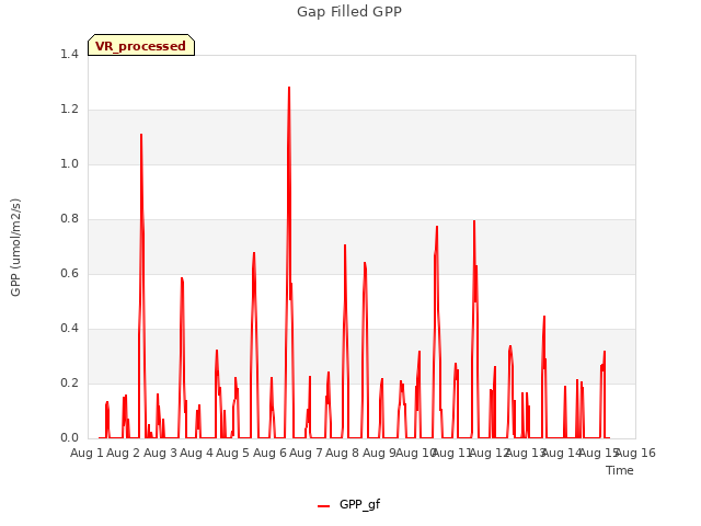 plot of Gap Filled GPP