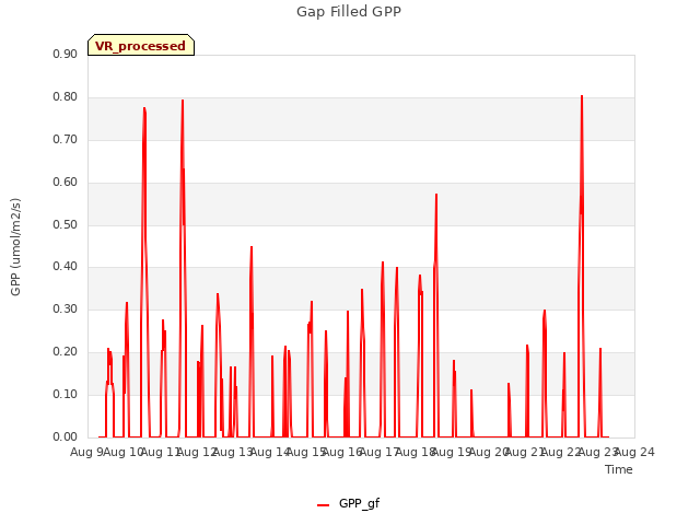 plot of Gap Filled GPP