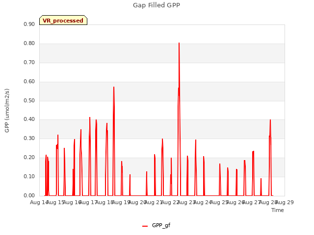 plot of Gap Filled GPP