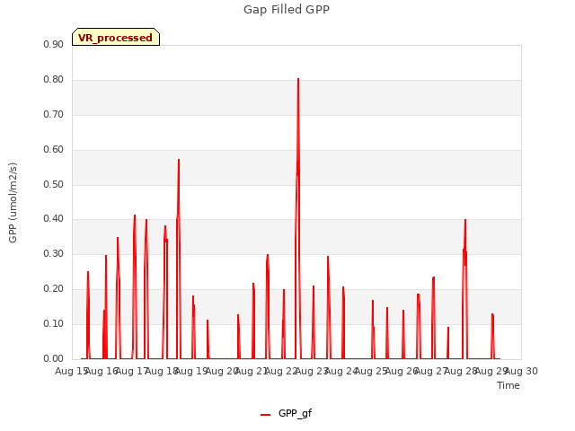 plot of Gap Filled GPP