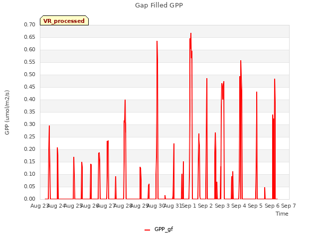 plot of Gap Filled GPP