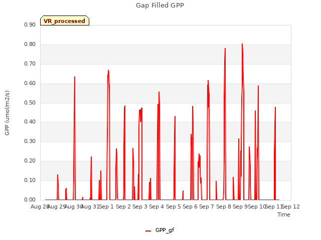 plot of Gap Filled GPP